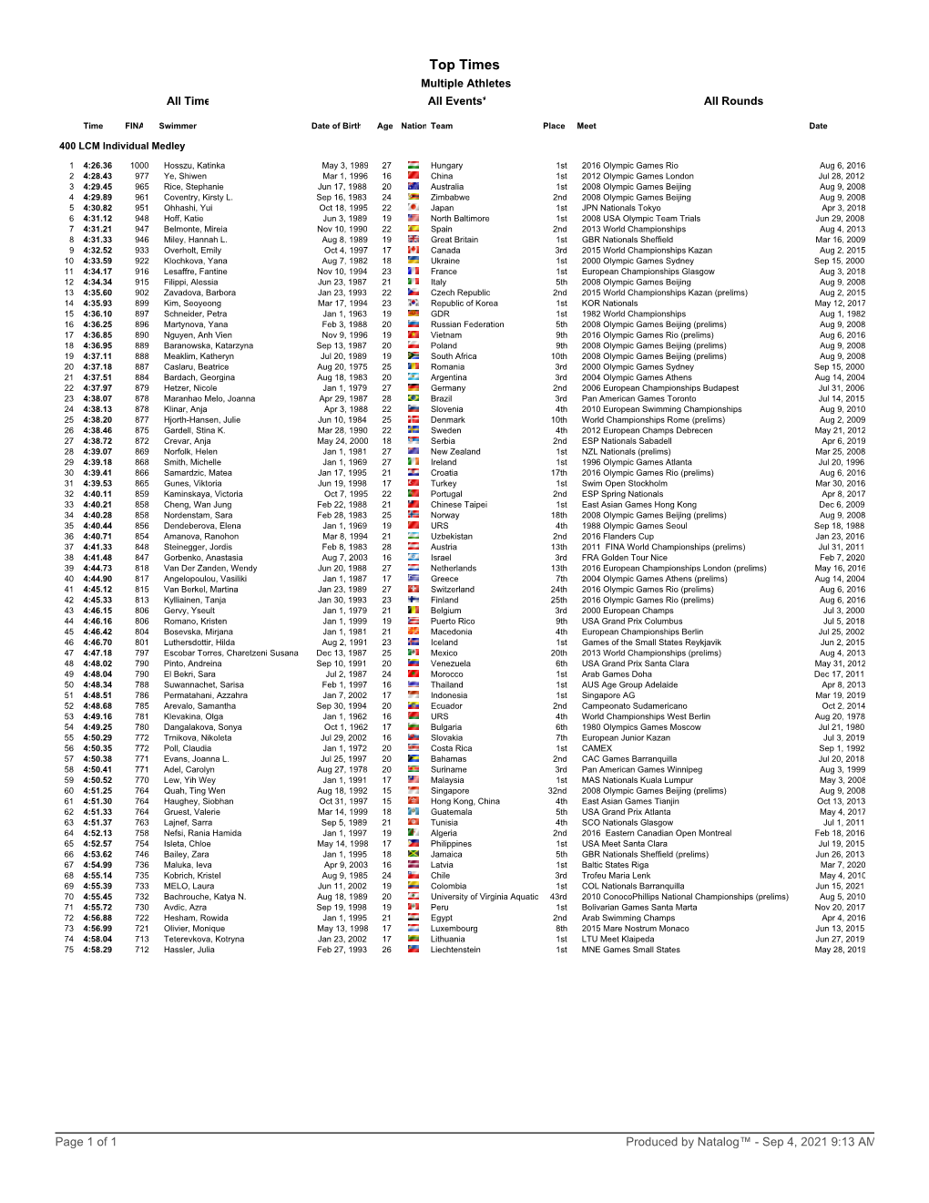 Multiple Athletes All Time All Events* All Rounds