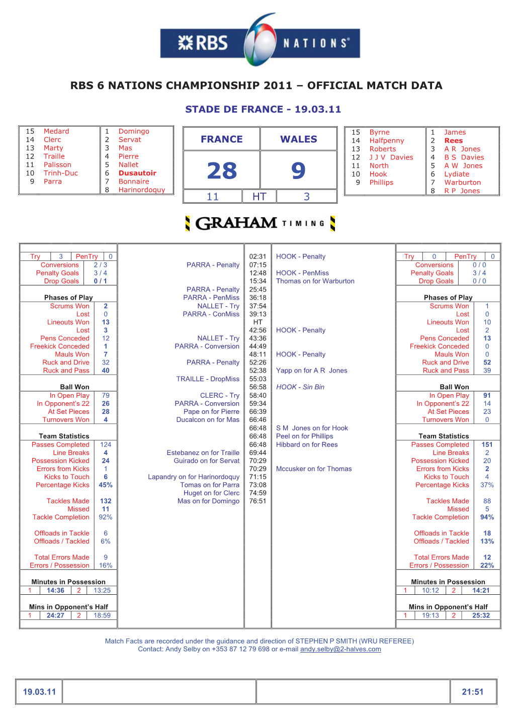 Rbs 6 Nations Championship 2011 – Official Match Data