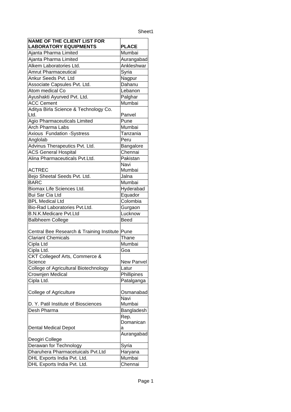 Sheet1 Page 1 PLACE Ajanta Pharma Limited Mumbai Ajanta Pharma