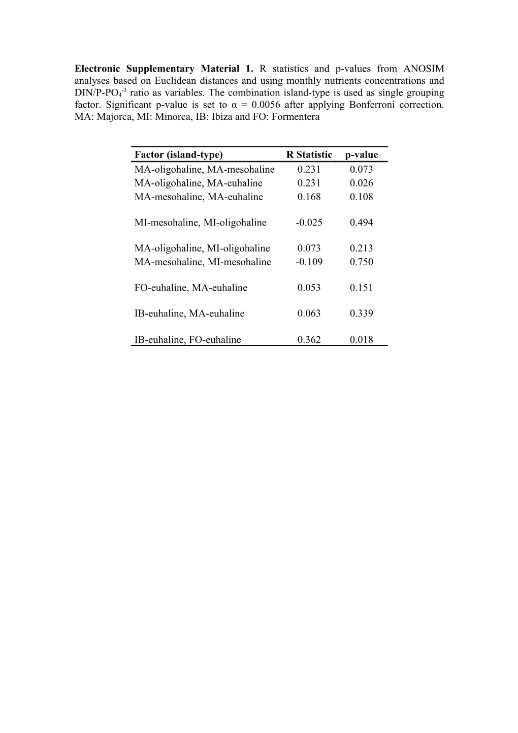 Electronic Supplementary Material 1. R Statistics and P-Values from ANOSIM Analyses Based