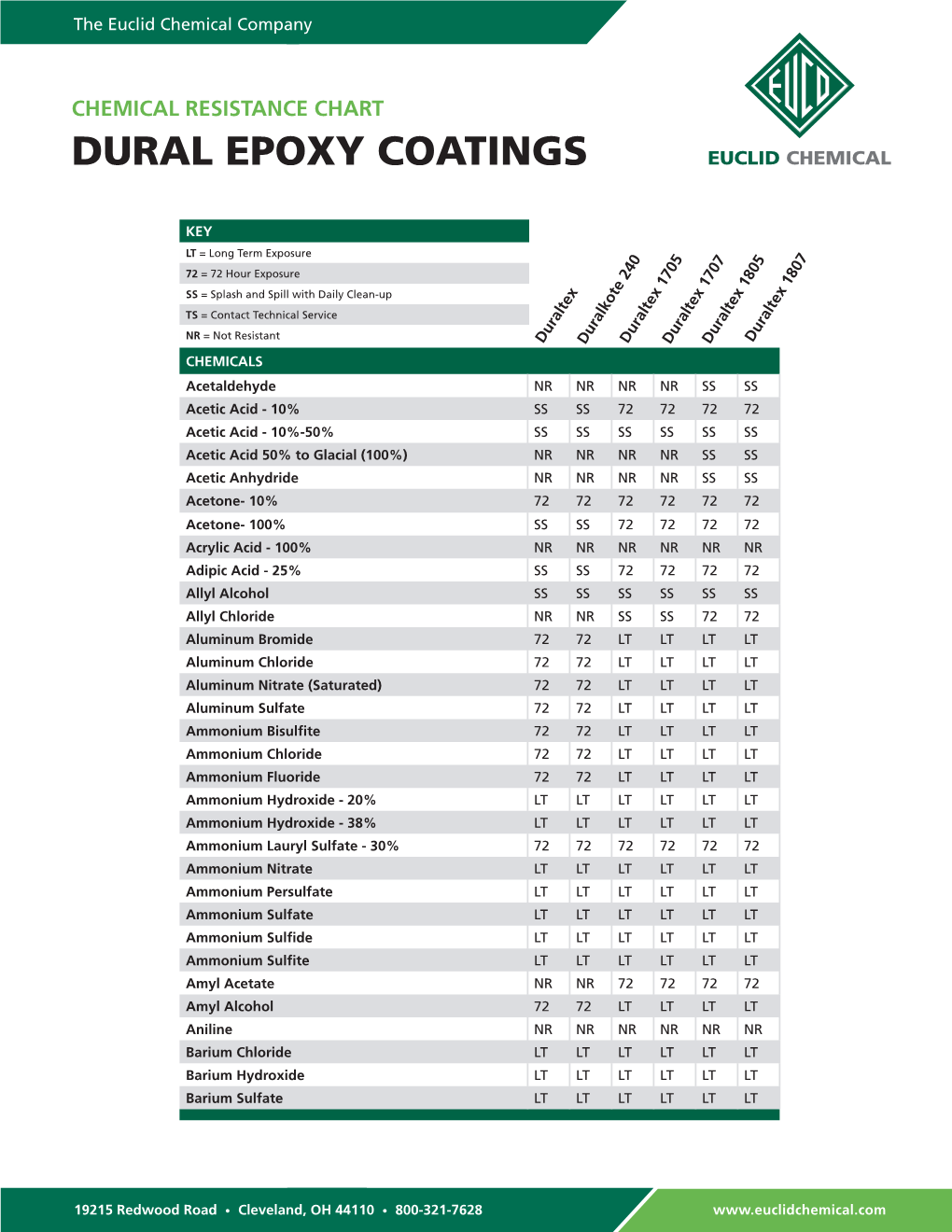 Dural Epoxy Coatings Chemical Resistance Chart