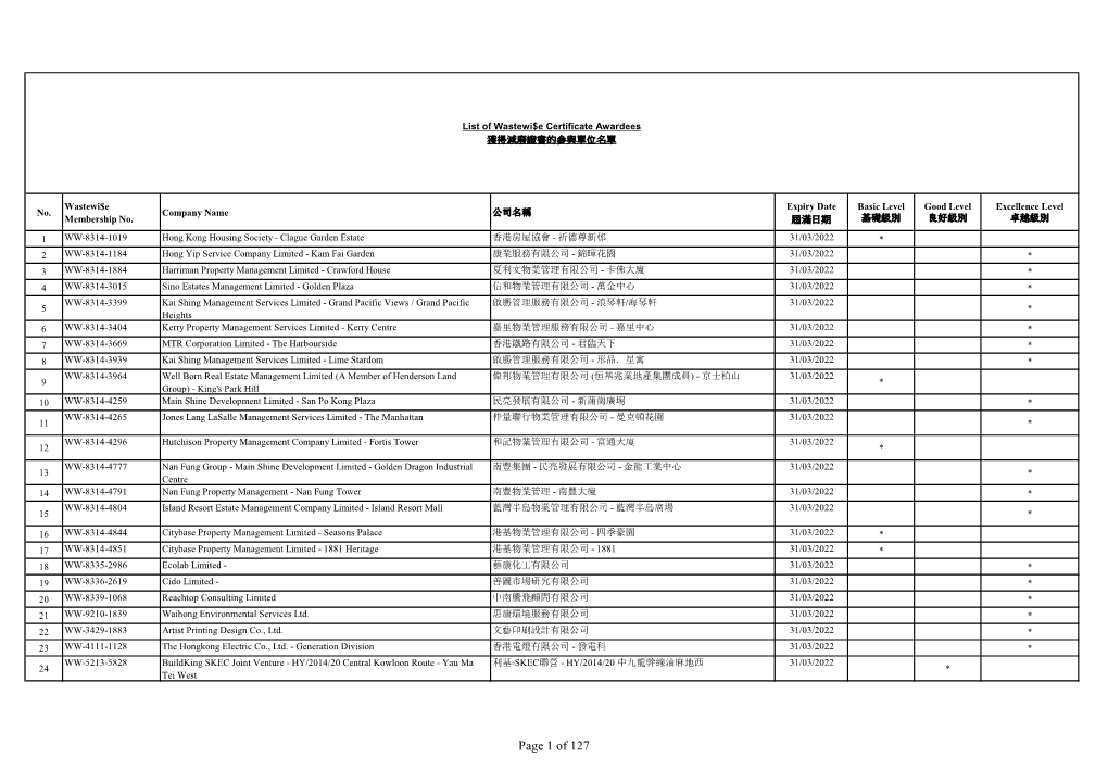 Page 1 of 127 Wastewi$E Expiry Date Basic Level Good Level Excellence Level No