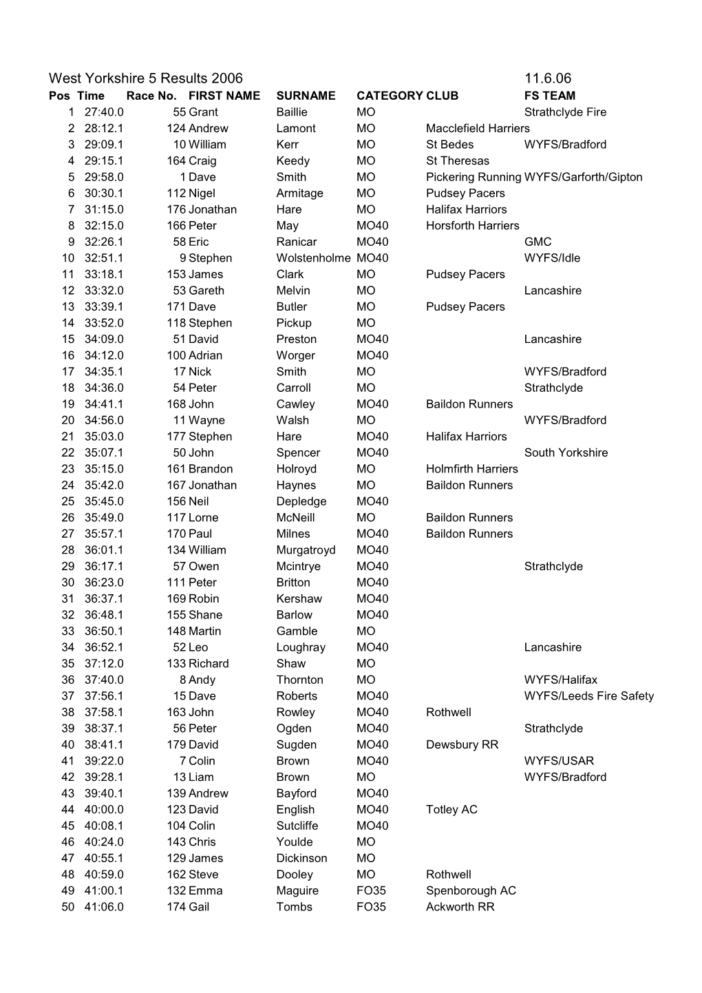 WY5 Results 2006 (23.08Kb)