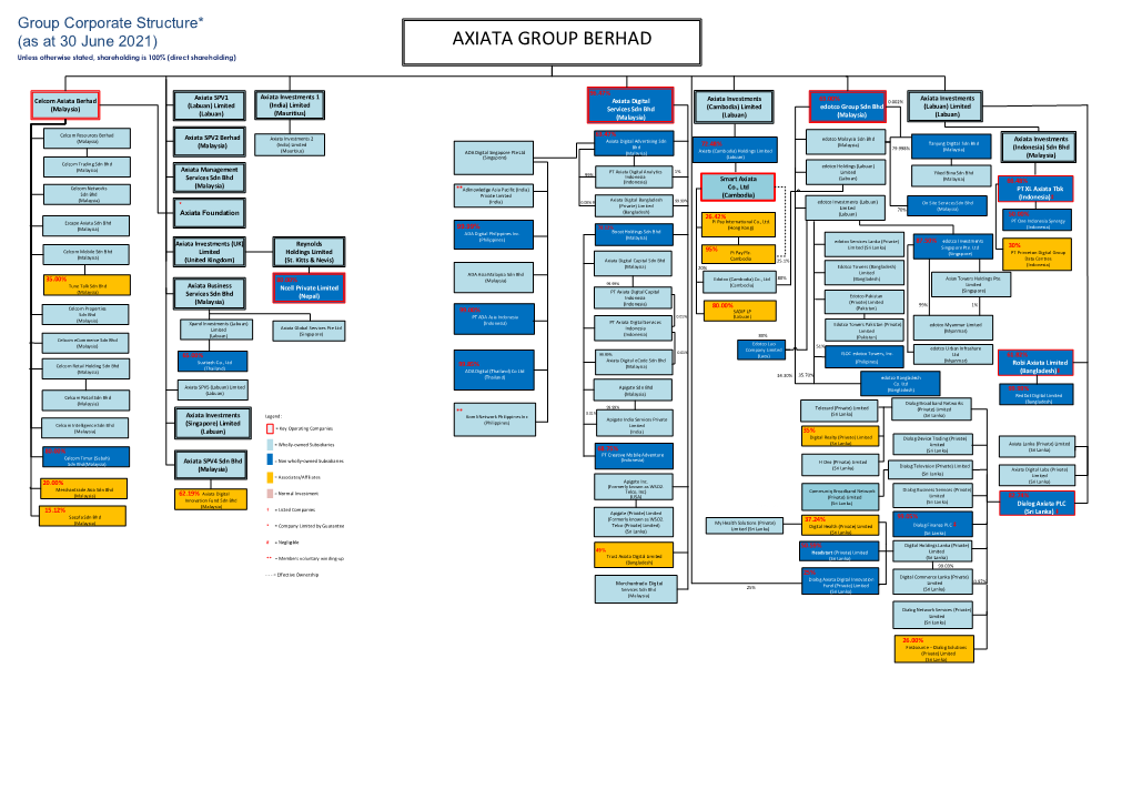 AXIATA GROUP BERHAD Unless Otherwise Stated, Shareholding Is 100% (Direct Shareholding)