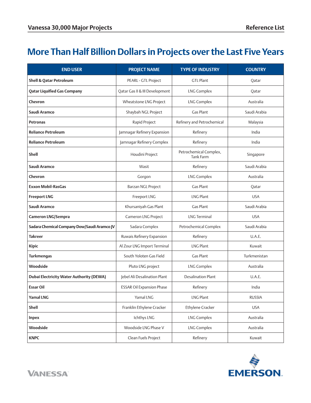 Reference List Get to Know Vanessa's Major Projects