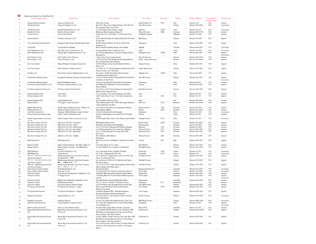 Lululemon Supplier List Final May 2021 Parent Company Name Facility Name Facility Address City / Town Zip Code Country Number of Workers Percentage of Product Type No