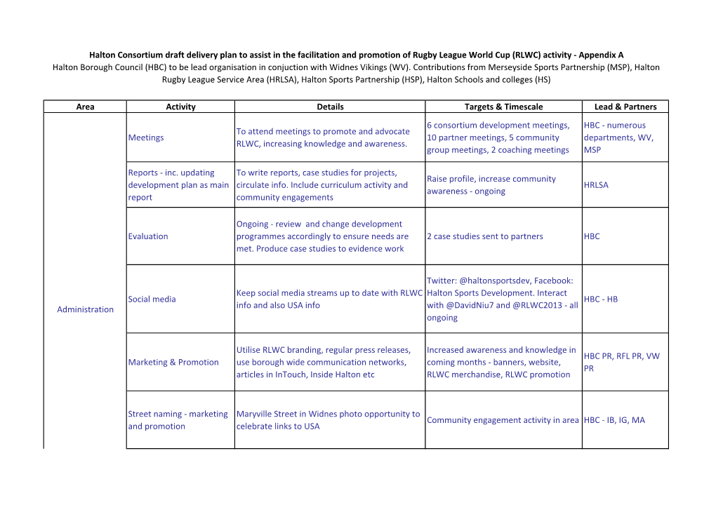 Area Activity Details Targets & Timescale Lead & Partners