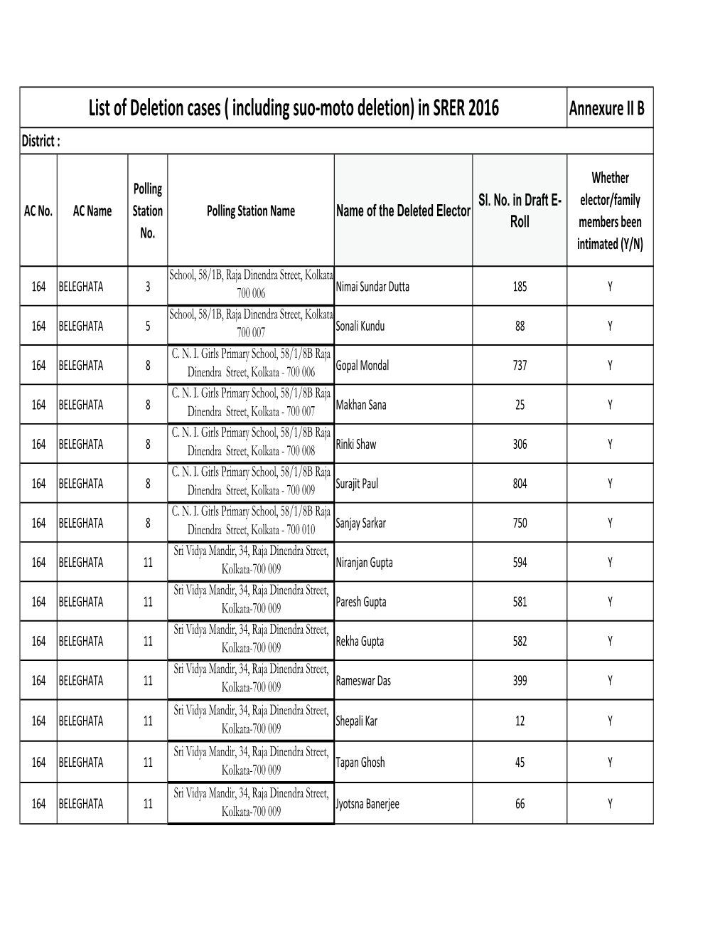 List of Deletion Cases ( Including Suo-Moto Deletion) in SRER 2016 Annexure II B District