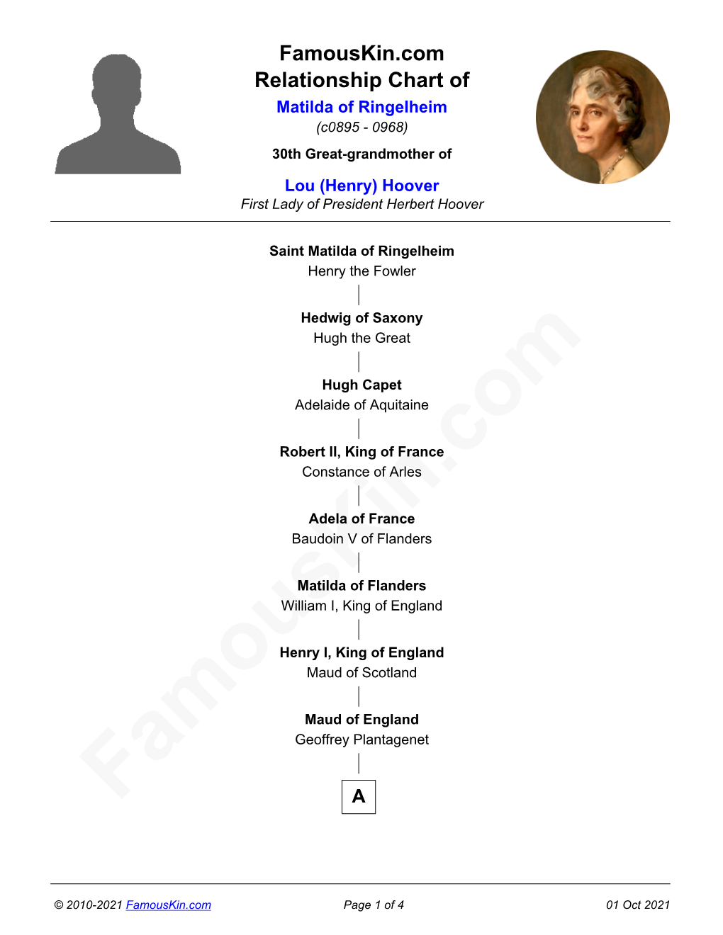 Famouskin.Com Relationship Chart of Matilda of Ringelheim (C0895 - 0968) 30Th Great-Grandmother of Lou (Henry) Hoover First Lady of President Herbert Hoover