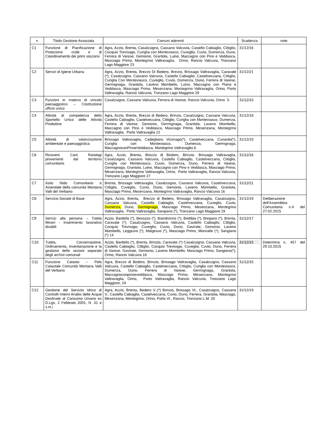 N Titolo Gestione Associata Comuni Aderenti Scadenza Note C1 Funzione Di Pianificazione Di Protezione Civile E Di Coordinamento