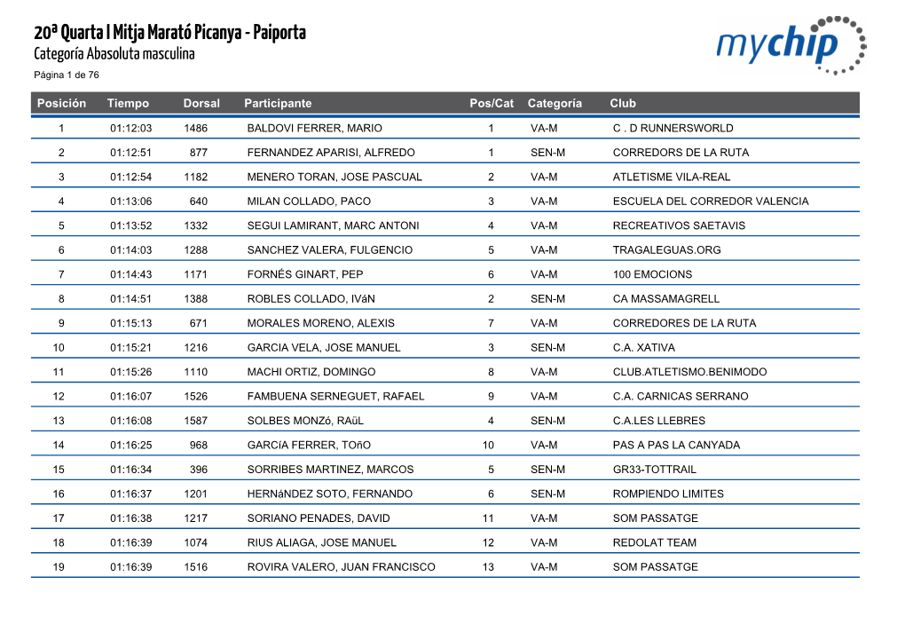 20ª Quarta I Mitja Marató Picanya - Paiporta Categoría Abasoluta Masculina Página 1 De 76