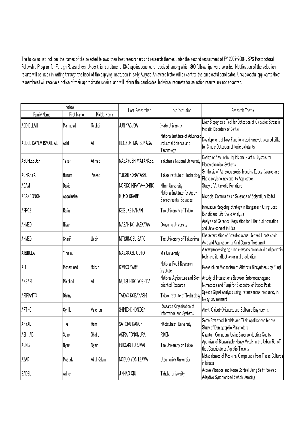 The Following List Includes the Names of the Selected Fellows, Their Host