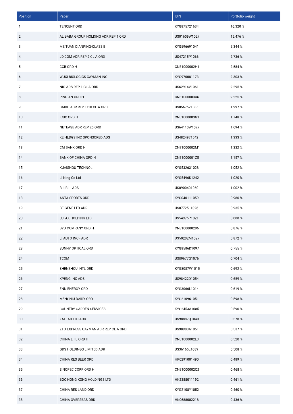 Position Paper ISIN Portfolio Weight 1 TENCENT ORD