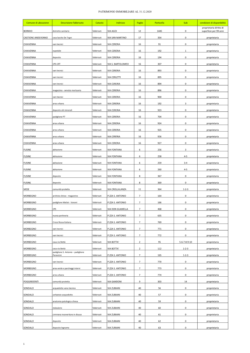 Patrimonio Immobiliare Al 31.12.2020