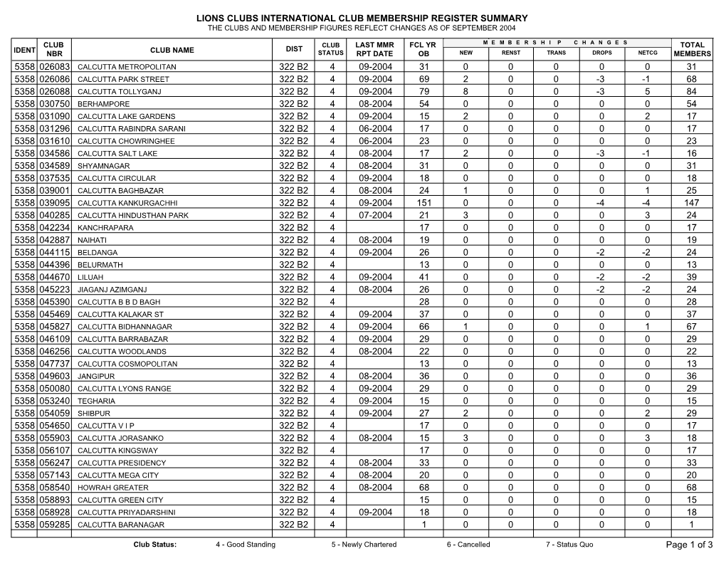 Lions Clubs International Club Membership Register Summary the Clubs and Membership Figures Reflect Changes As of September 2004