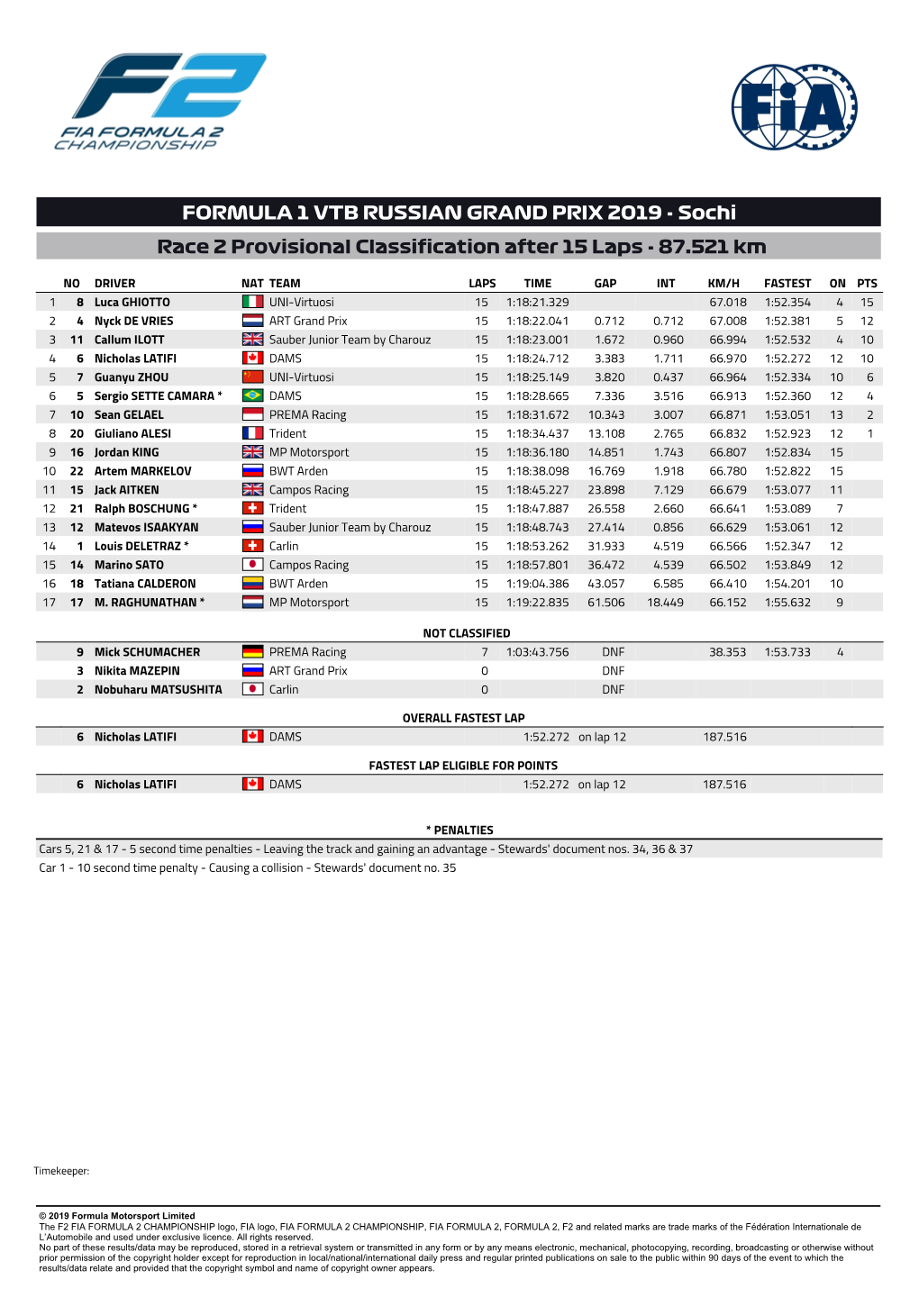 FORMULA 1 VTB RUSSIAN GRAND PRIX 2019 - Sochi Race 2 Provisional Classification After 15 Laps - 87.521 Km