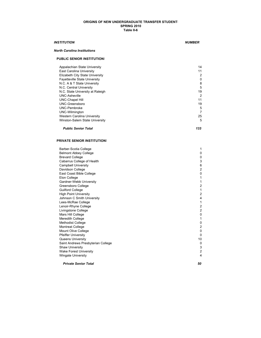 INSTITUTION NUMBER North Carolina Institutions PUBLIC