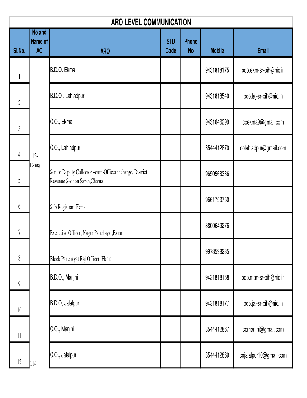 ARO LEVEL COMMUNICATION No and Name of STD Phone Sl.No