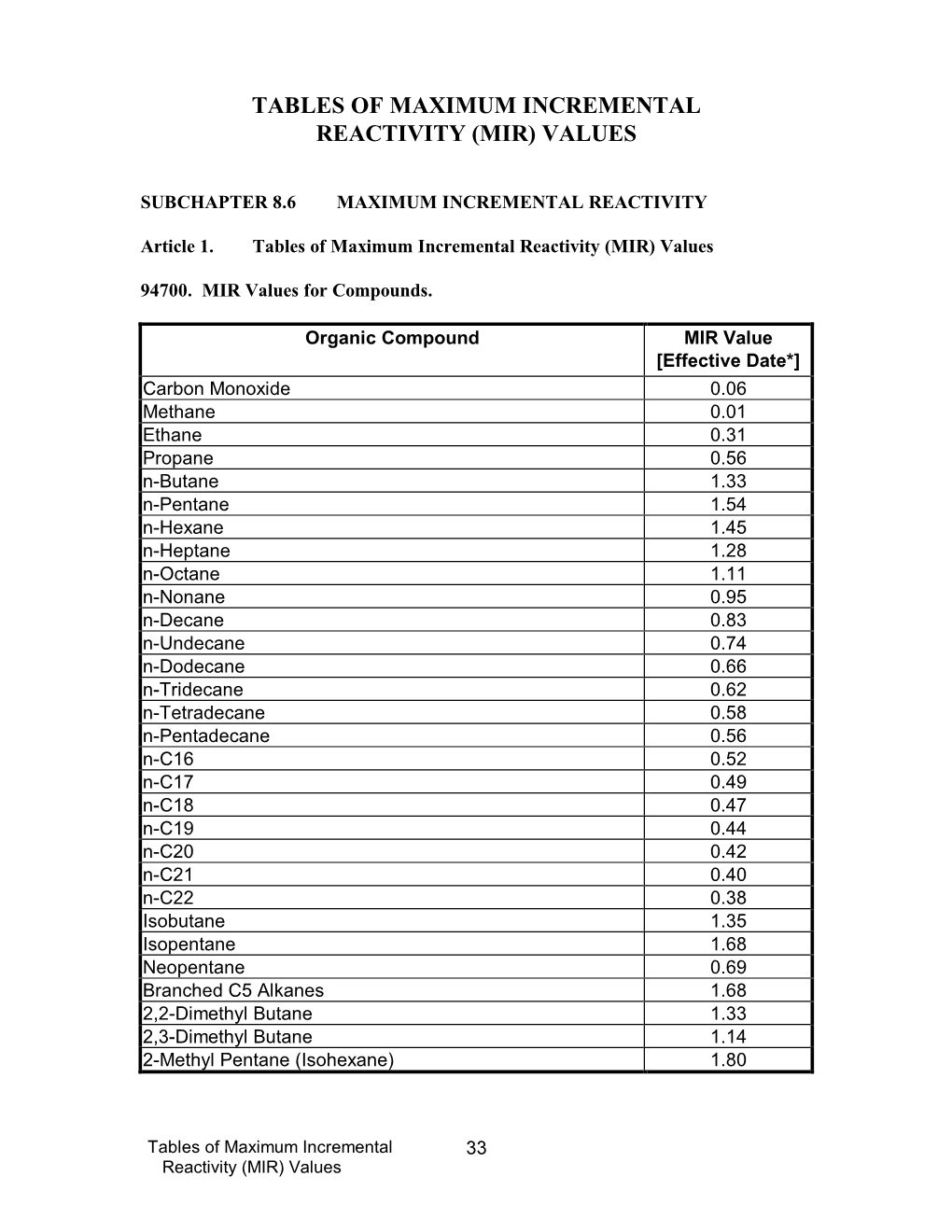 Tables of Maximum Incremental Reactivity (Mir) Values