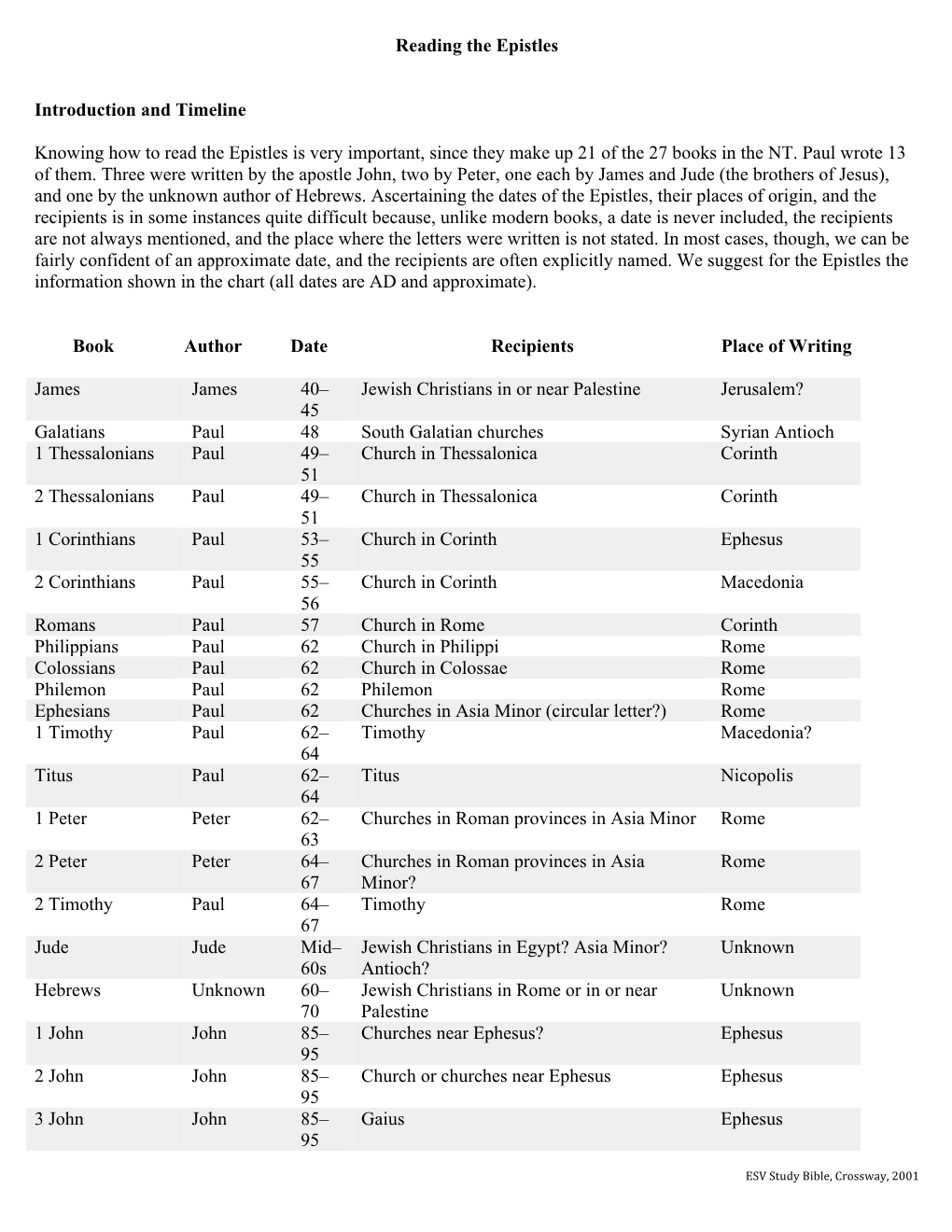 Reading the Epistles Introduction and Timeline Knowing How to Read The