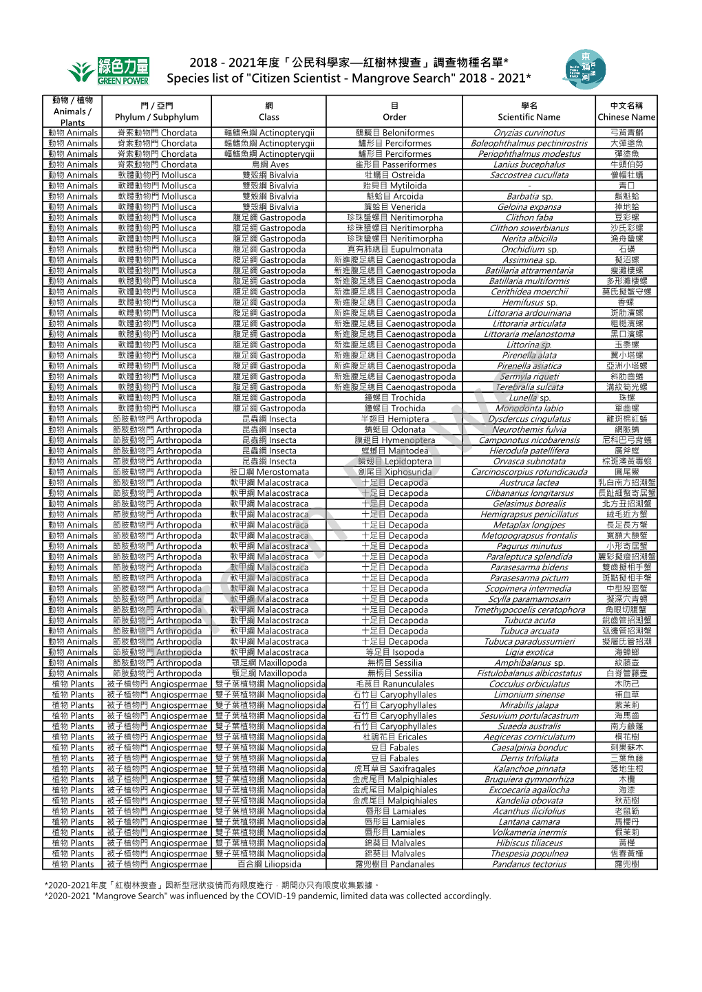 2018 - 2021年度「公民科學家—紅樹林搜查」調查物種名單* Species List of "Citizen Scientist - Mangrove Search" 2018 - 2021*