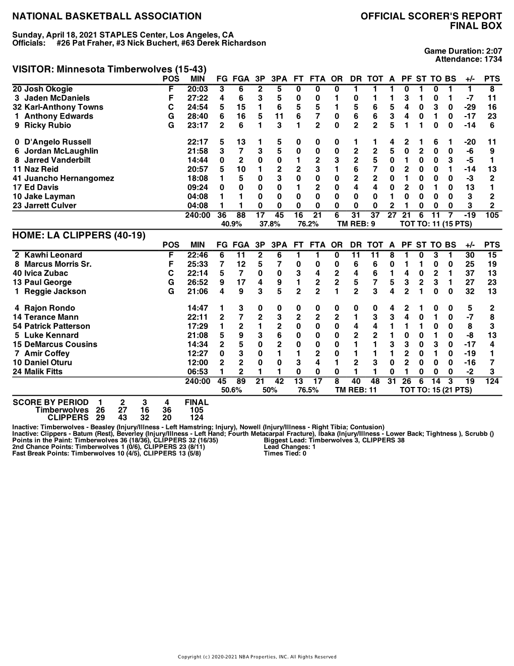 Box Score Timberwolves