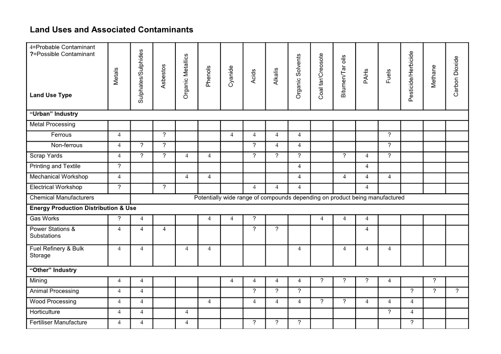 Land Uses and Associated Contaminants