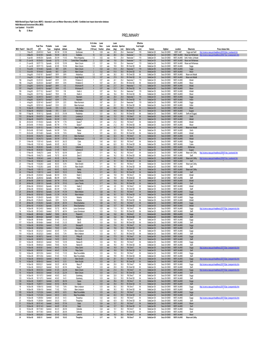 NASA MEO Lunar Impact Candidates