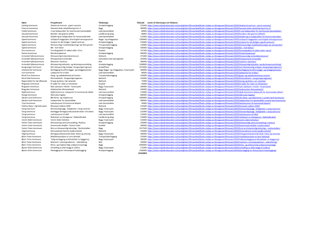 Søker Prosjektnavn Tiltakstype Tilskudd Lenke Til