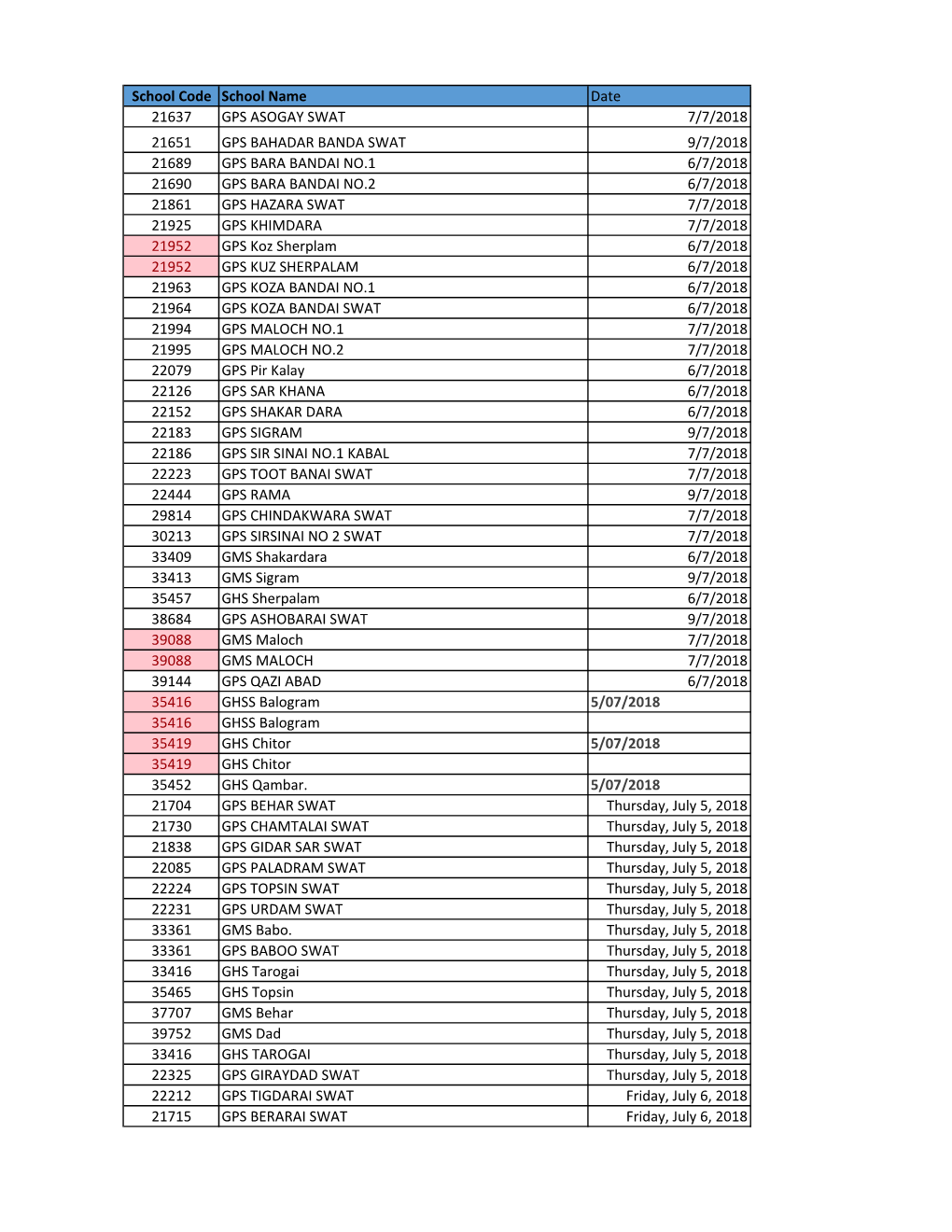 School Code School Name Date 21637 GPS ASOGAY SWAT 7/7/2018 21651 GPS BAHADAR BANDA SWAT 9/7/2018 21689 GPS BARA BANDAI NO.1