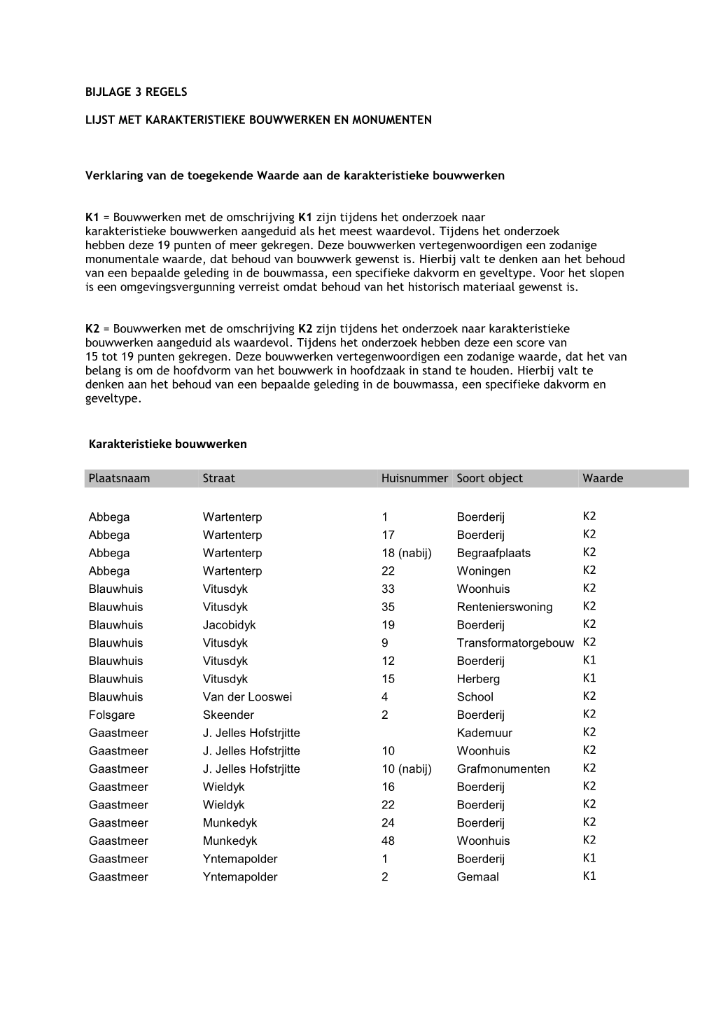 Bijlage 3 Regels Lijst Met Karakteristieke Panden En