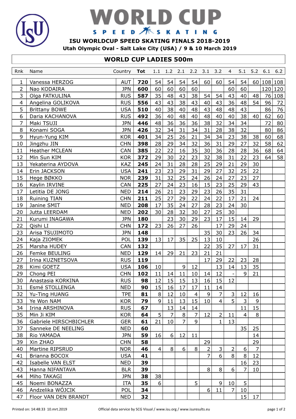 WORLD CUP LADIES 500M