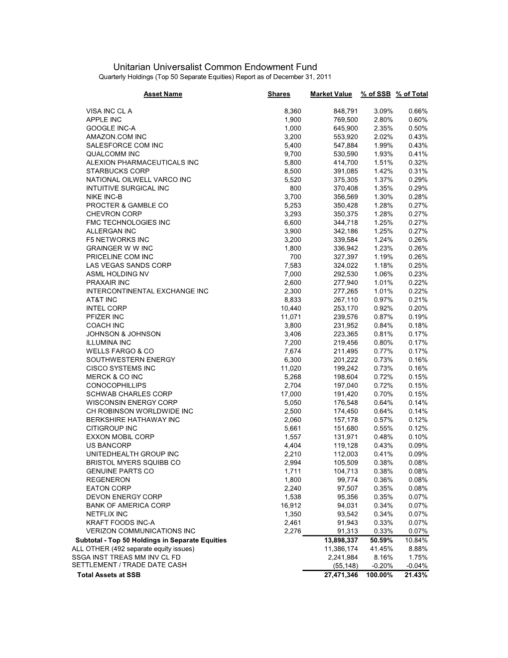 Unitarian Universalist Common Endowment Fund Quarterly Holdings (Top 50 Separate Equities) Report As of December 31, 2011