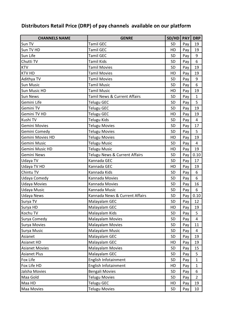 Distributors Retail Price (DRP) of Pay Channels Available on Our Platform