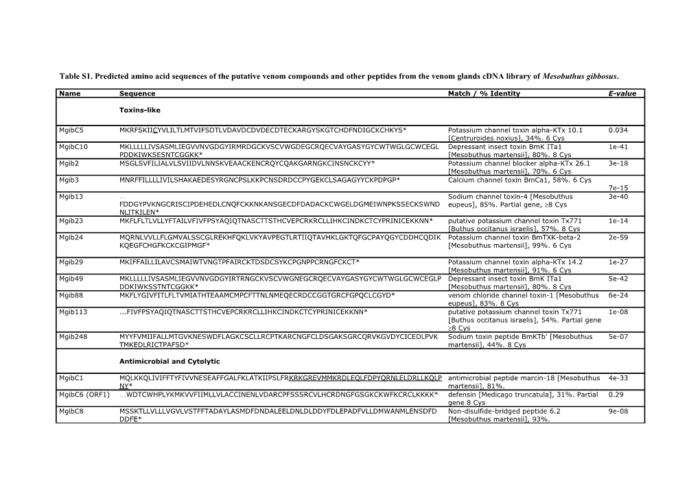 Table S1. Predicted Amino Acid Sequences of the Putative Venom Compounds and Other Peptides