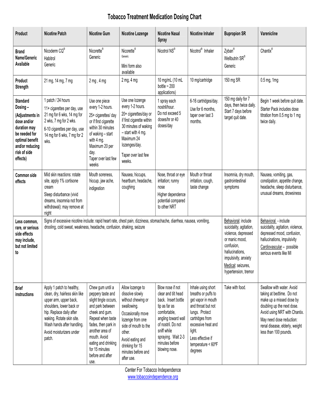 Tobacco Treatment Medication Dosing Chart