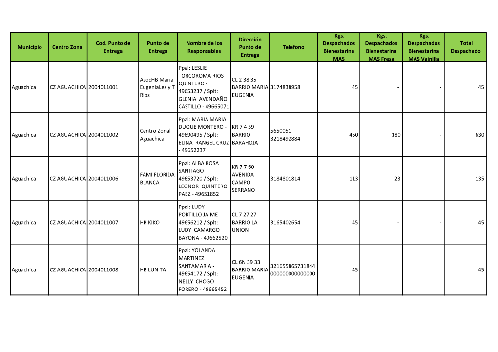 Municipio Centro Zonal Cod. Punto De Entrega Punto De Entrega Nombre