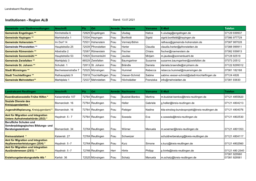 Institutionen - Region ALB Stand: 13.07.2021
