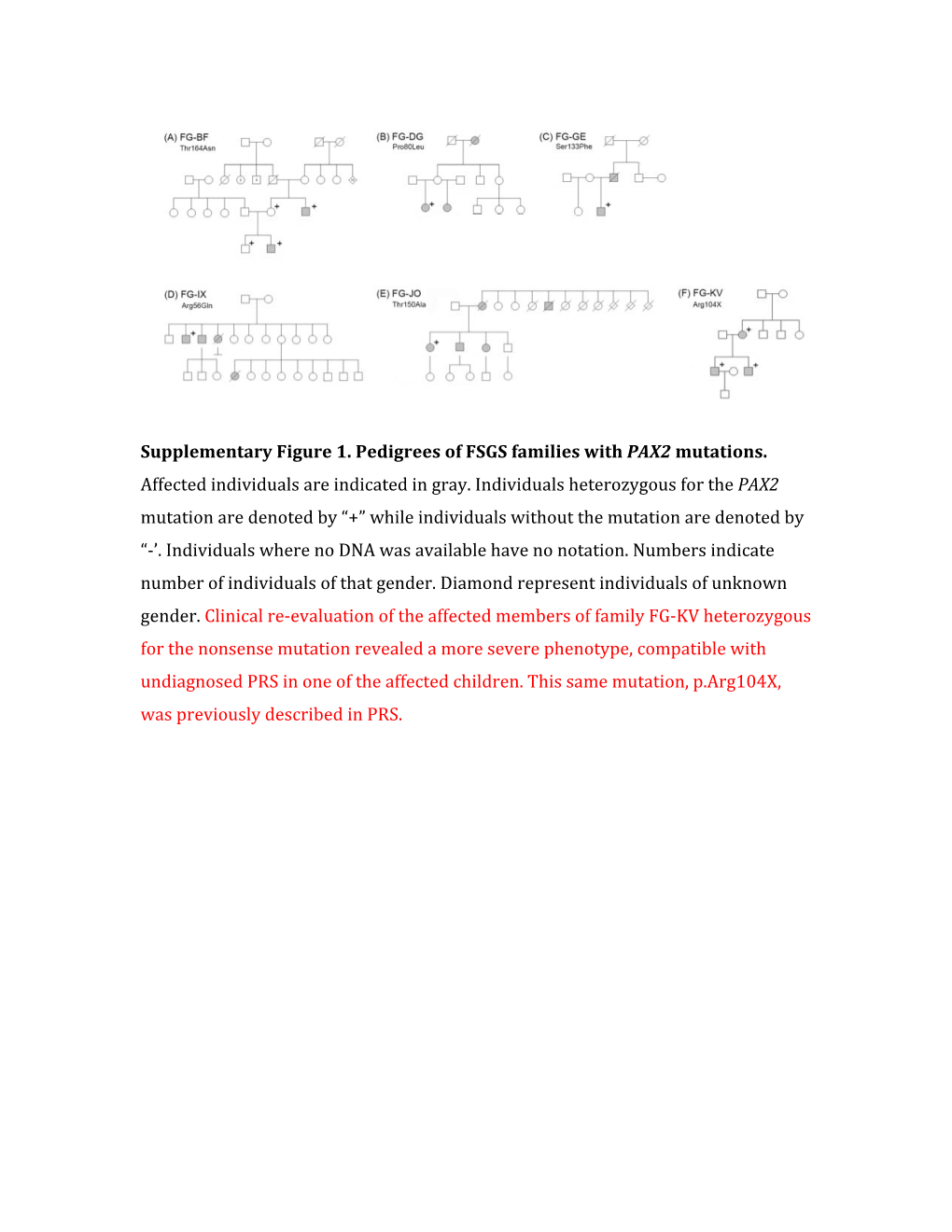 Supplementary Figure 1. Pedigrees of FSGS Families with PAX2 Mutations