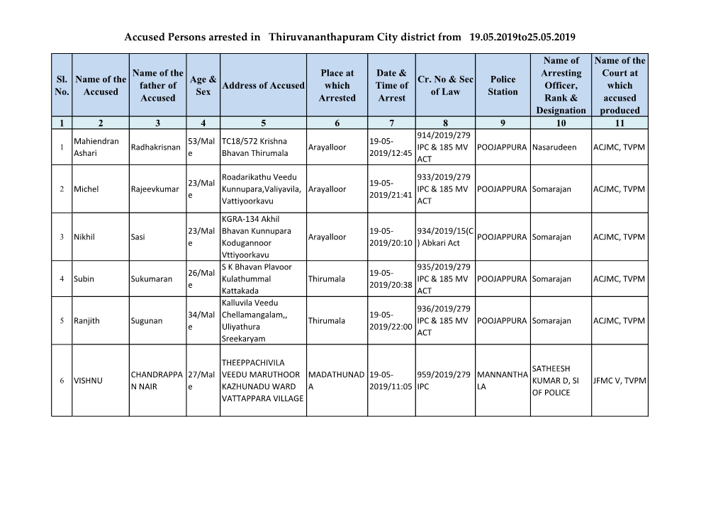 Accused Persons Arrested in Thiruvananthapuram City District from 19.05.2019To25.05.2019