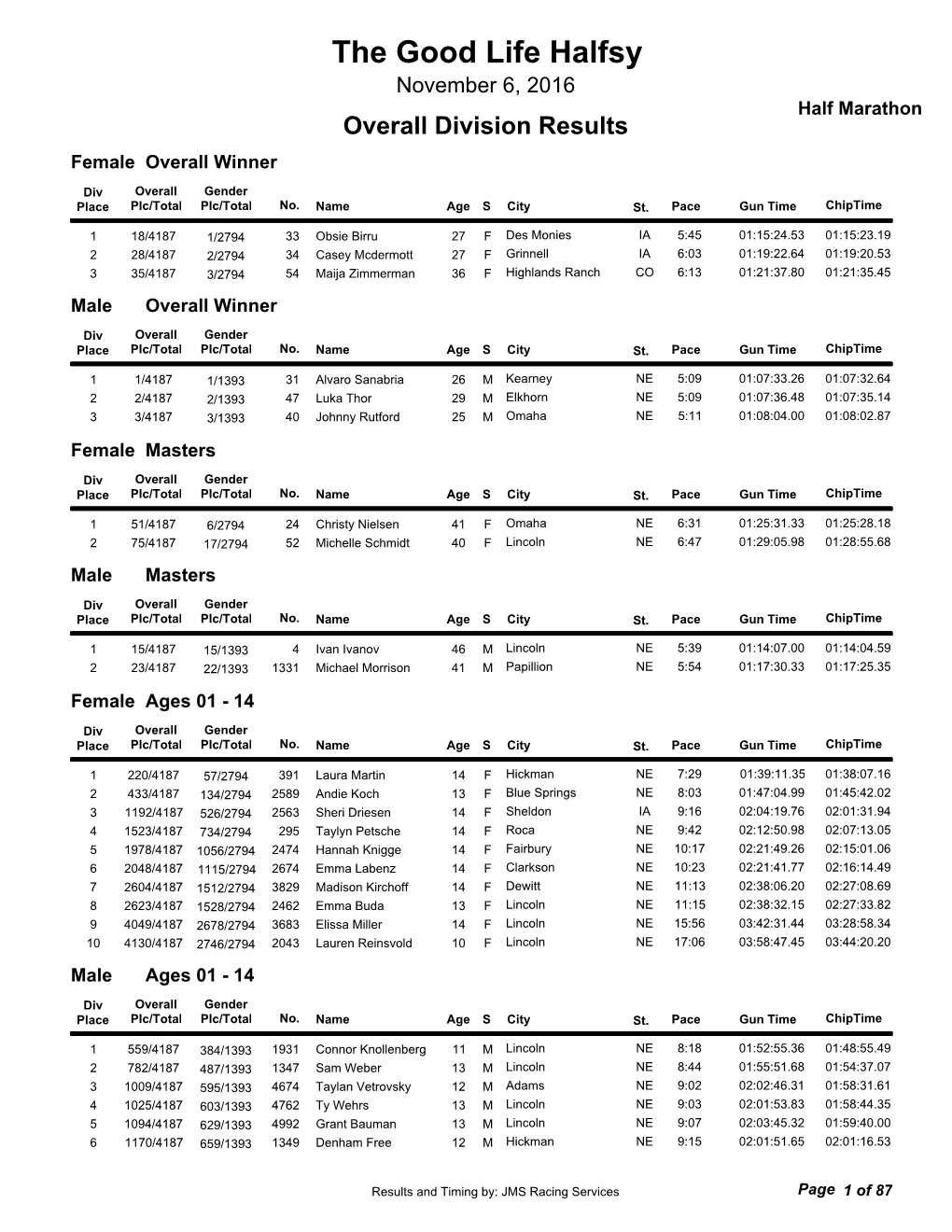 The Good Life Halfsy November 6, 2016 Half Marathon Overall Division Results Female Overall Winner