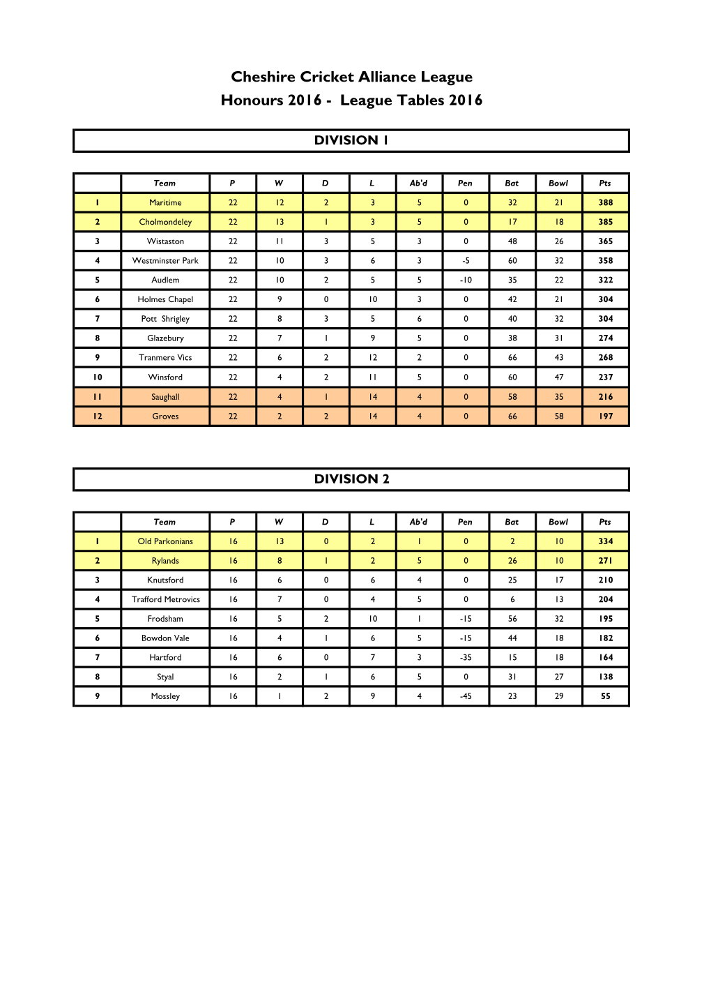 Cheshire Cricket Alliance League Honours 2016 - League Tables 2016