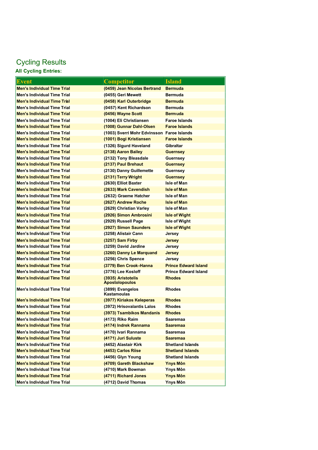 Cycling Results