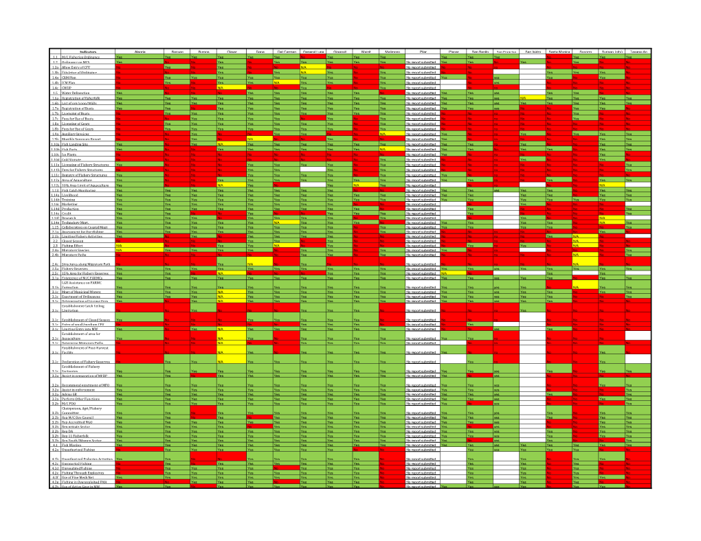 Indicators Alegria Bacuag Burgos Claver Dapa Del Carmen