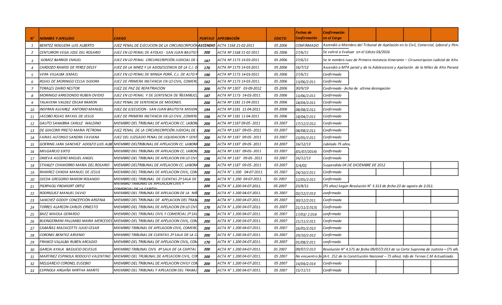 Lista Gral De Evaluados