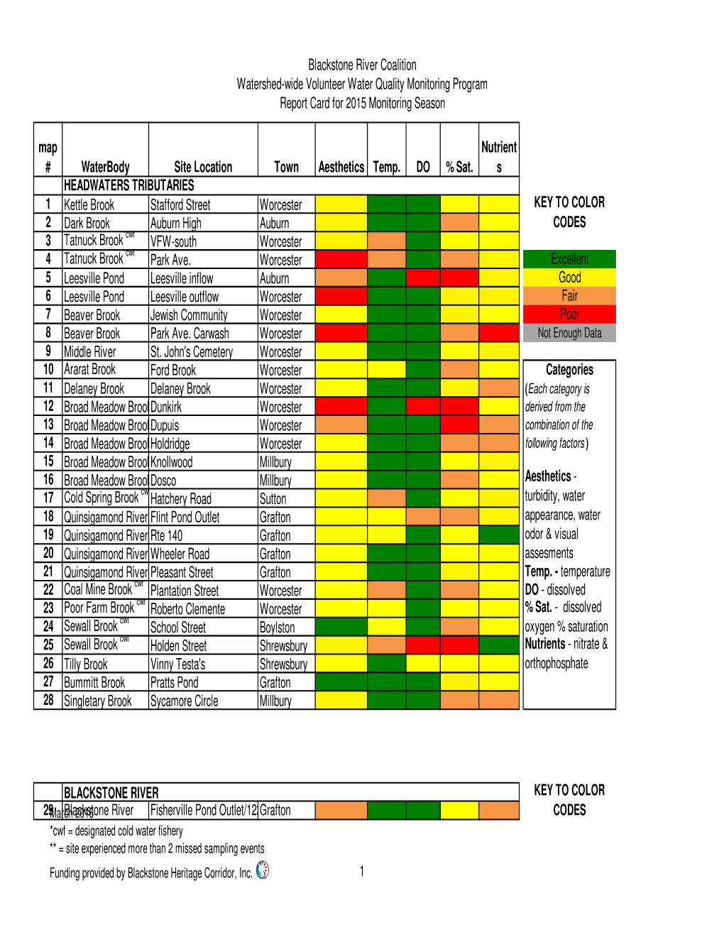 Report Card for 2015 Monitoring Season Map Nutrient # Waterbody Site Location Town Aesthetics Temp