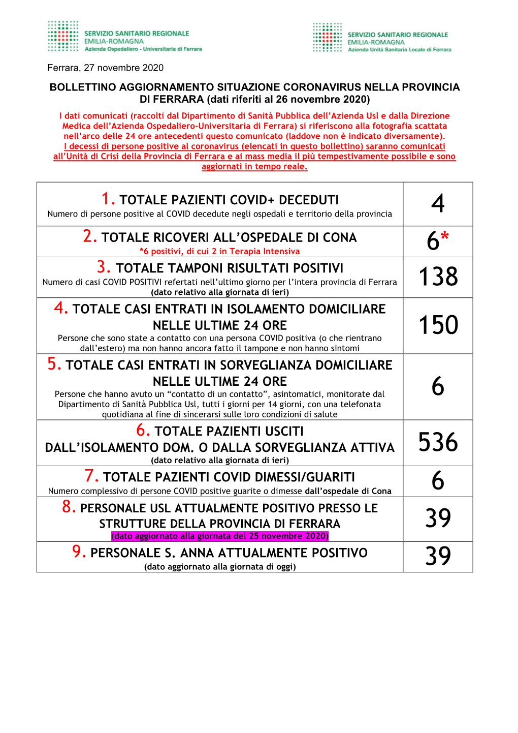 Situazione Coronavirus Provincia Di Ferrara 27 Novembre 2020.Pdf