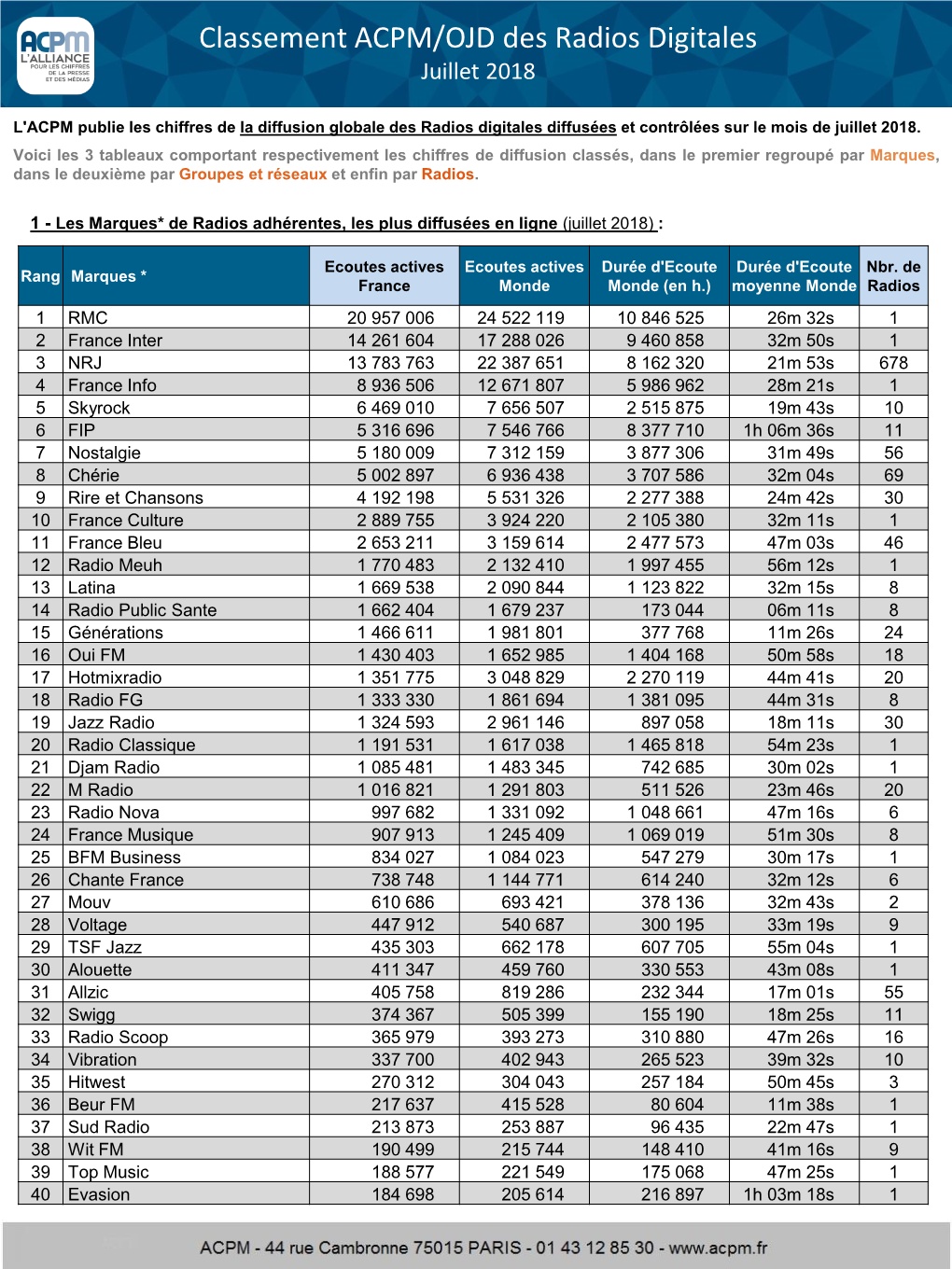 ACPM/OJD Des Radios Digitales Juillet 2018