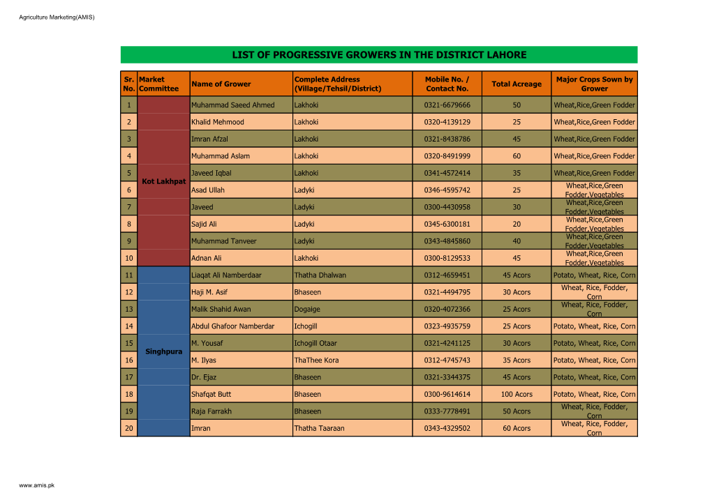 List of Progressive Growers in the District Lahore