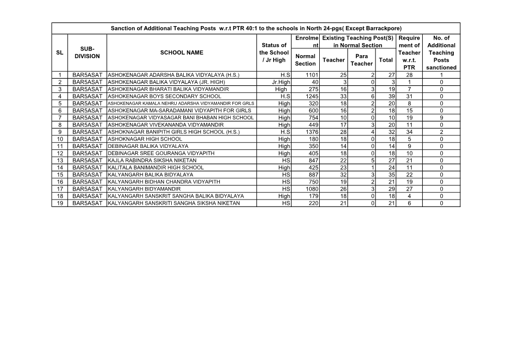 North 24-Pgs( Except Barrackpore) Enrolme Existing Teaching Post(S) Require No